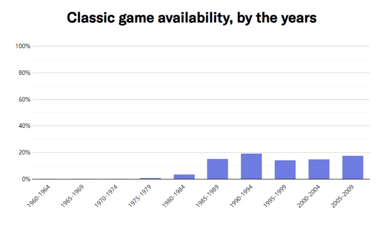 87%的电子游戏已彻底灭绝